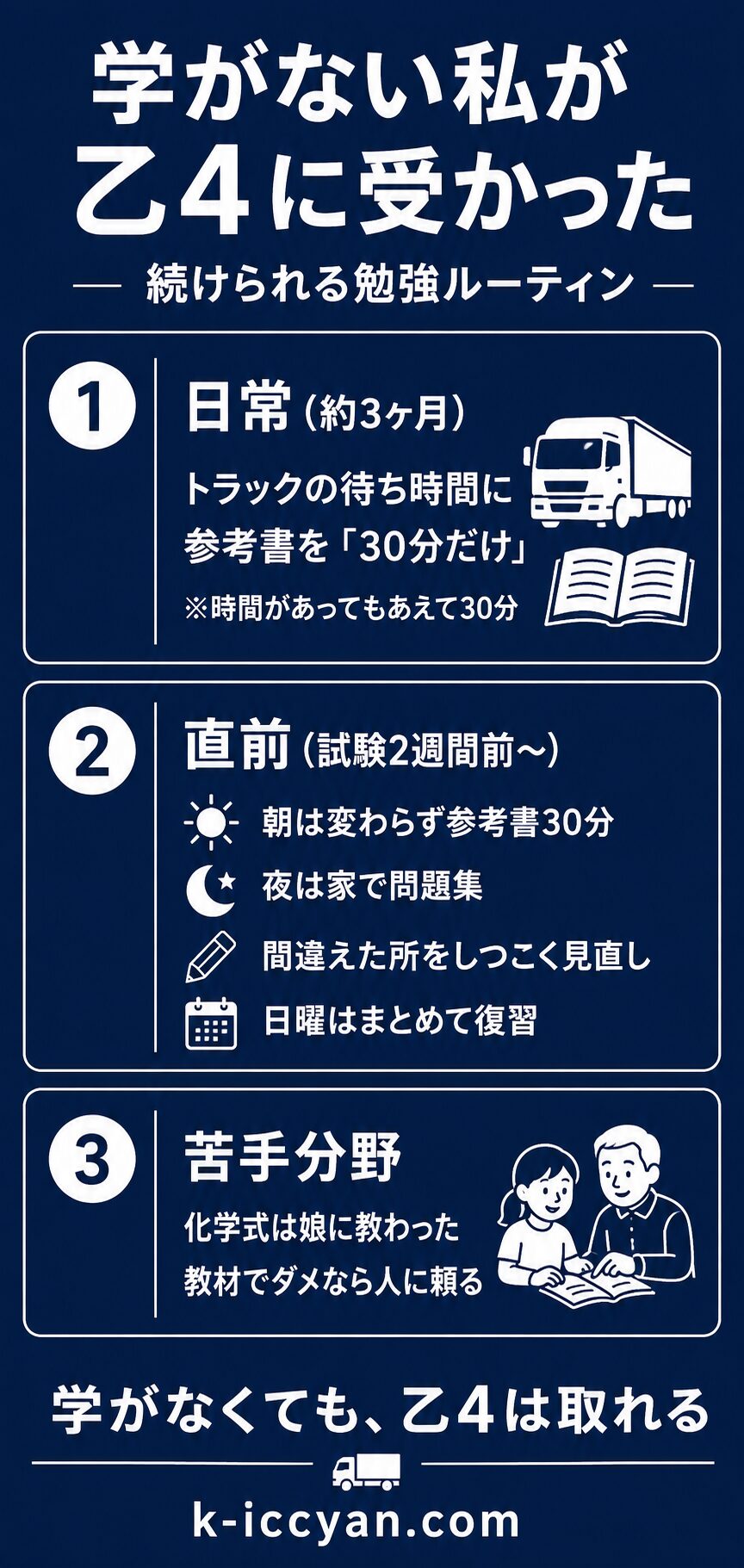 学がない私が乙4に受かった、続けられる勉強ルーティンのまとめ図解。①日常は参考書を朝30分、②直前は朝30分＋夜の問題集＋日曜まとめ復習、③化学式は娘に教わった